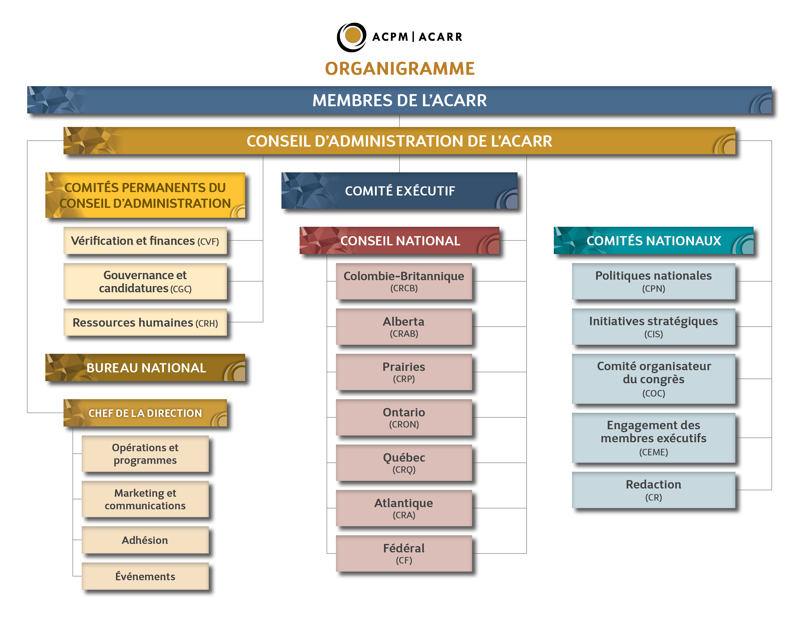 ACPM Organization Chart