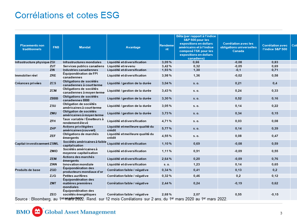 Correlations and ESG ratings