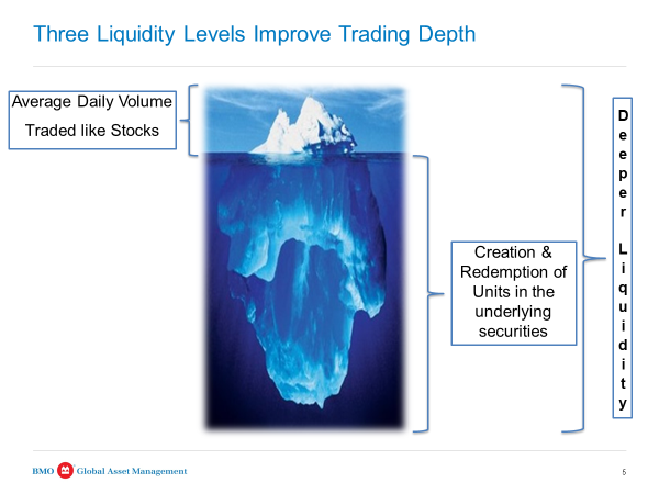 Three Liquidity Levels improve trading depth