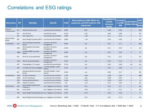 Correlations and ESG ratings