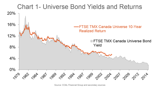 Ftse Tmx Canada Universe Bond Index Chart