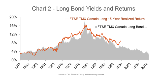 Canadian Bonds Chart