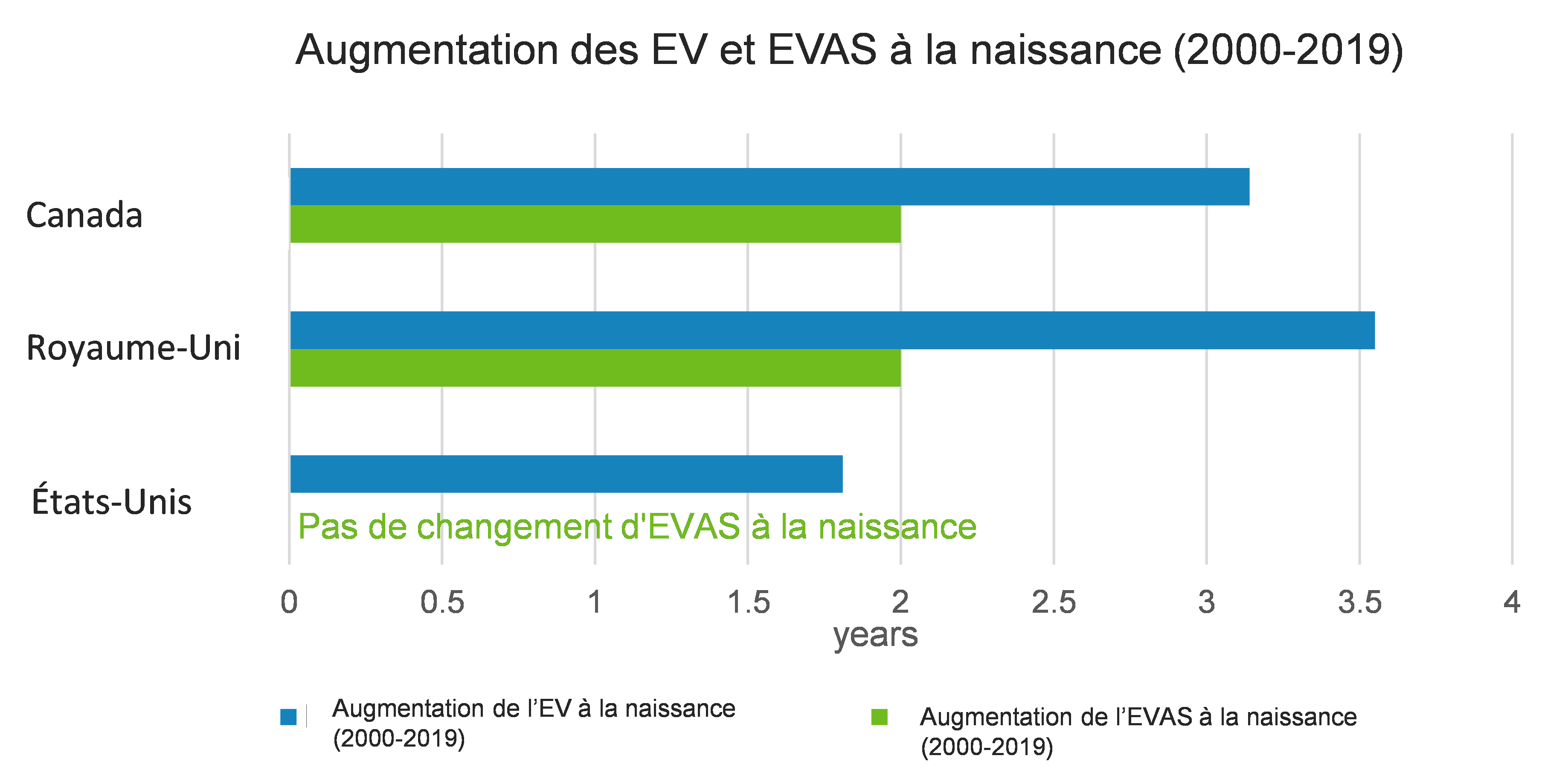 augmentation de EV, EVAS