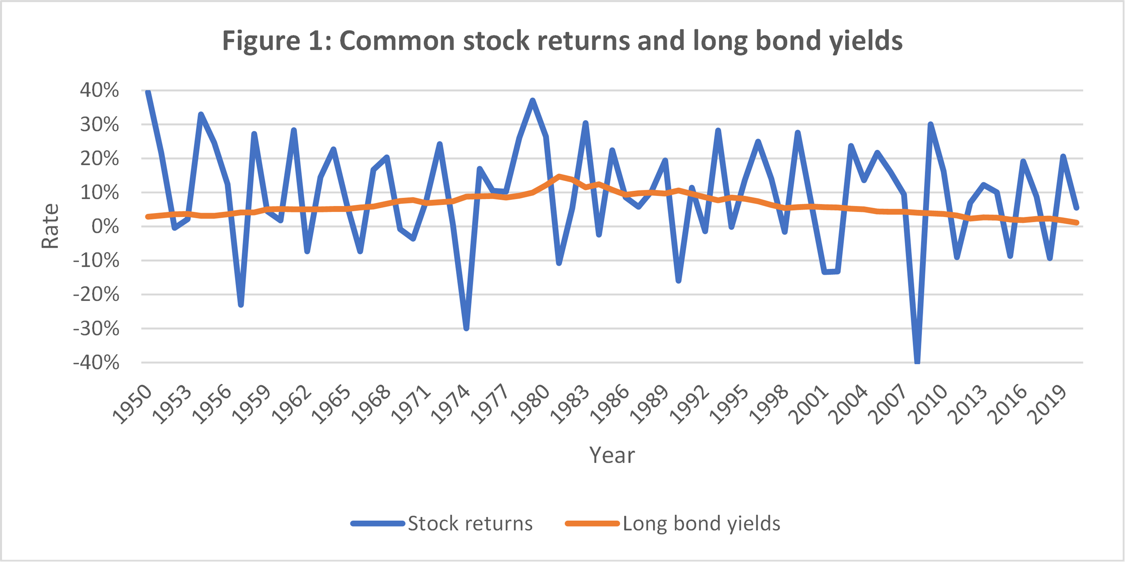 common stock returns and long bond yields