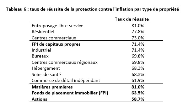 protection contre l'inflation