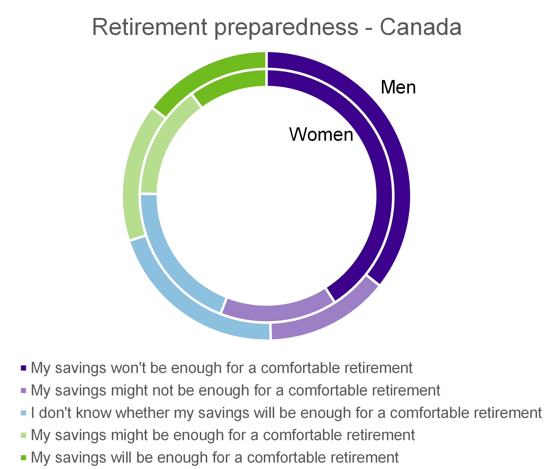Retirement Preparedness chart