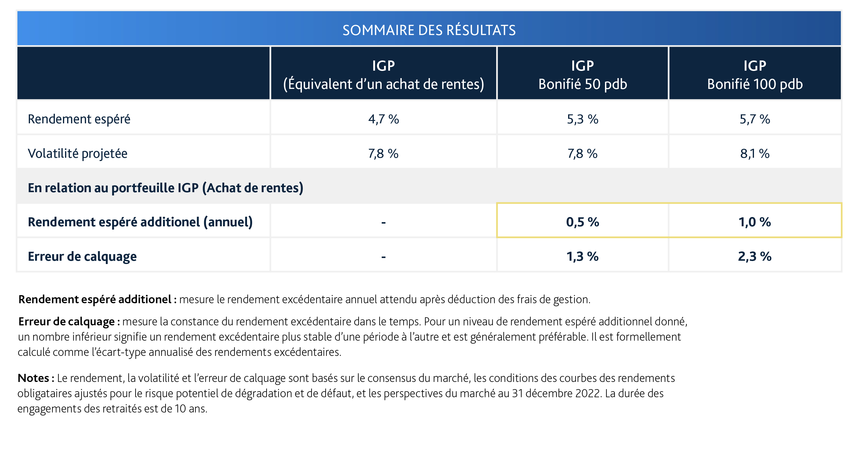 Fiera Capital - Sommaire des resultats