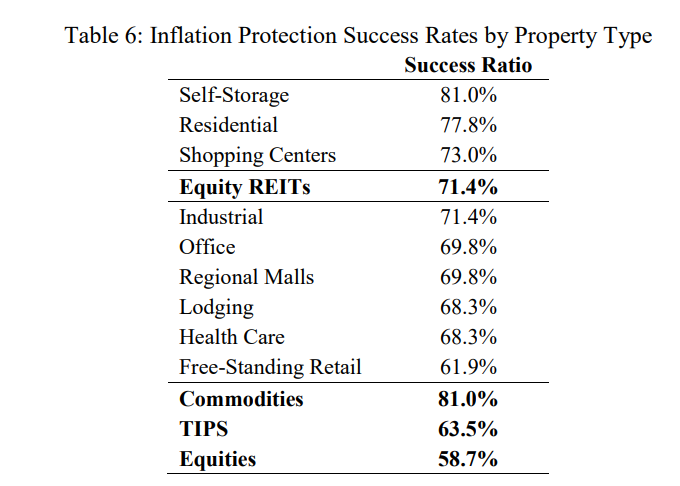 Inflation protection by type