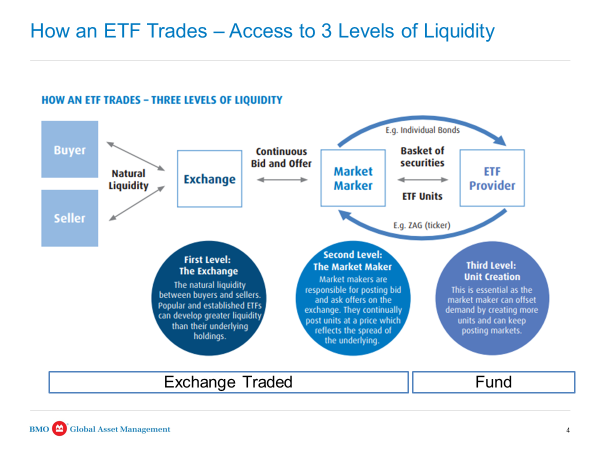 How an ETF Trades - 3 levels of liquidity
