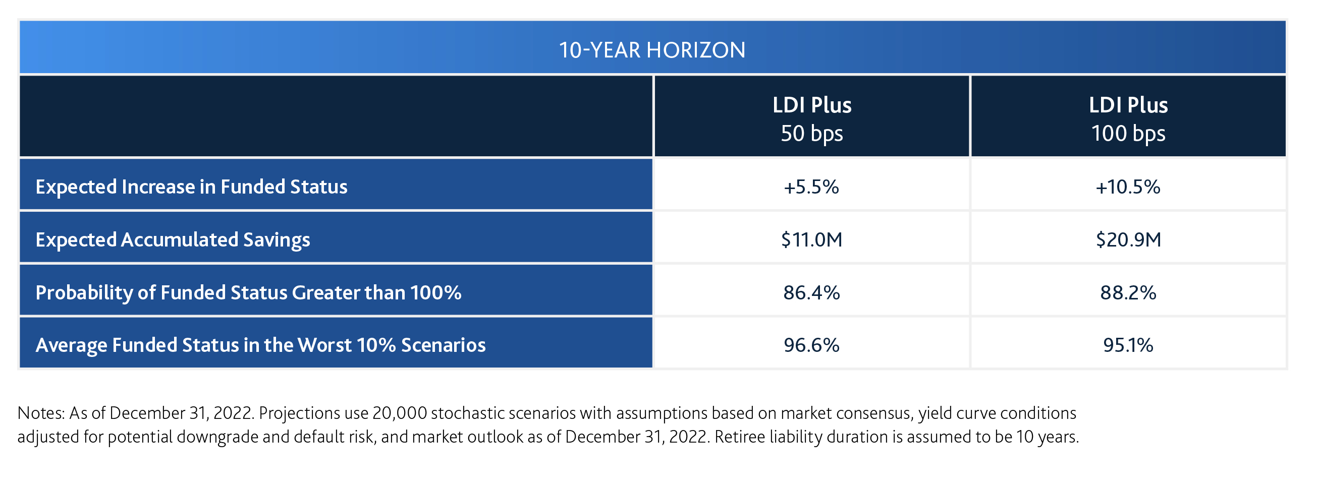 Fiera - 10 year horizon