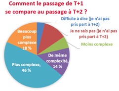 T+1 compare T+2