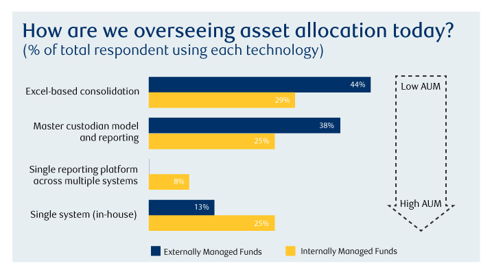 overseeing asset allocation