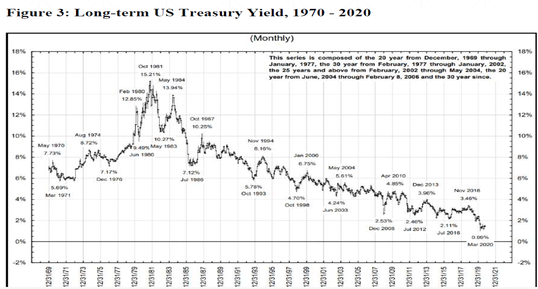 LT US Treasury Yield