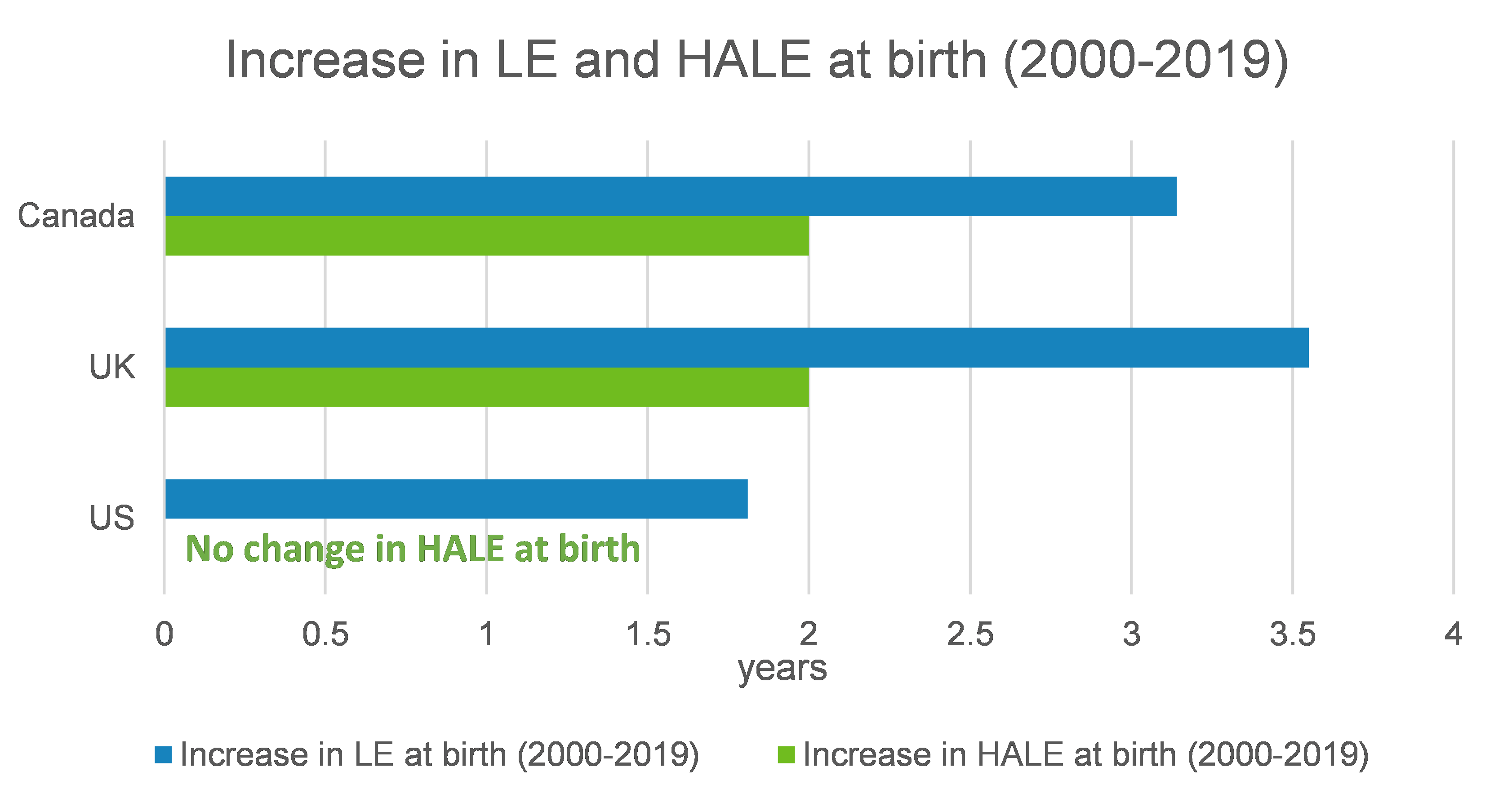 Increase in LE and HALE at birth