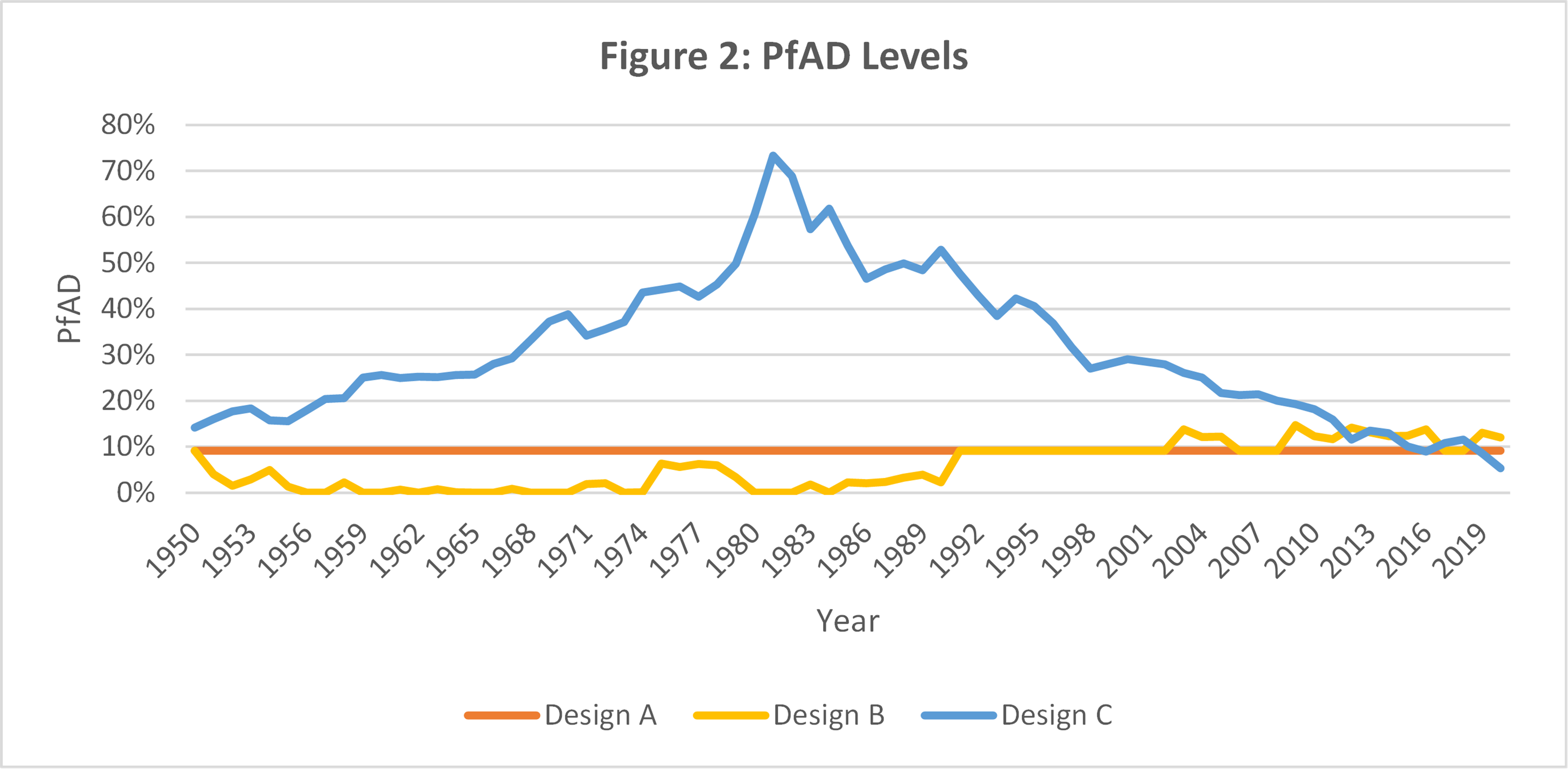 PfAD levels