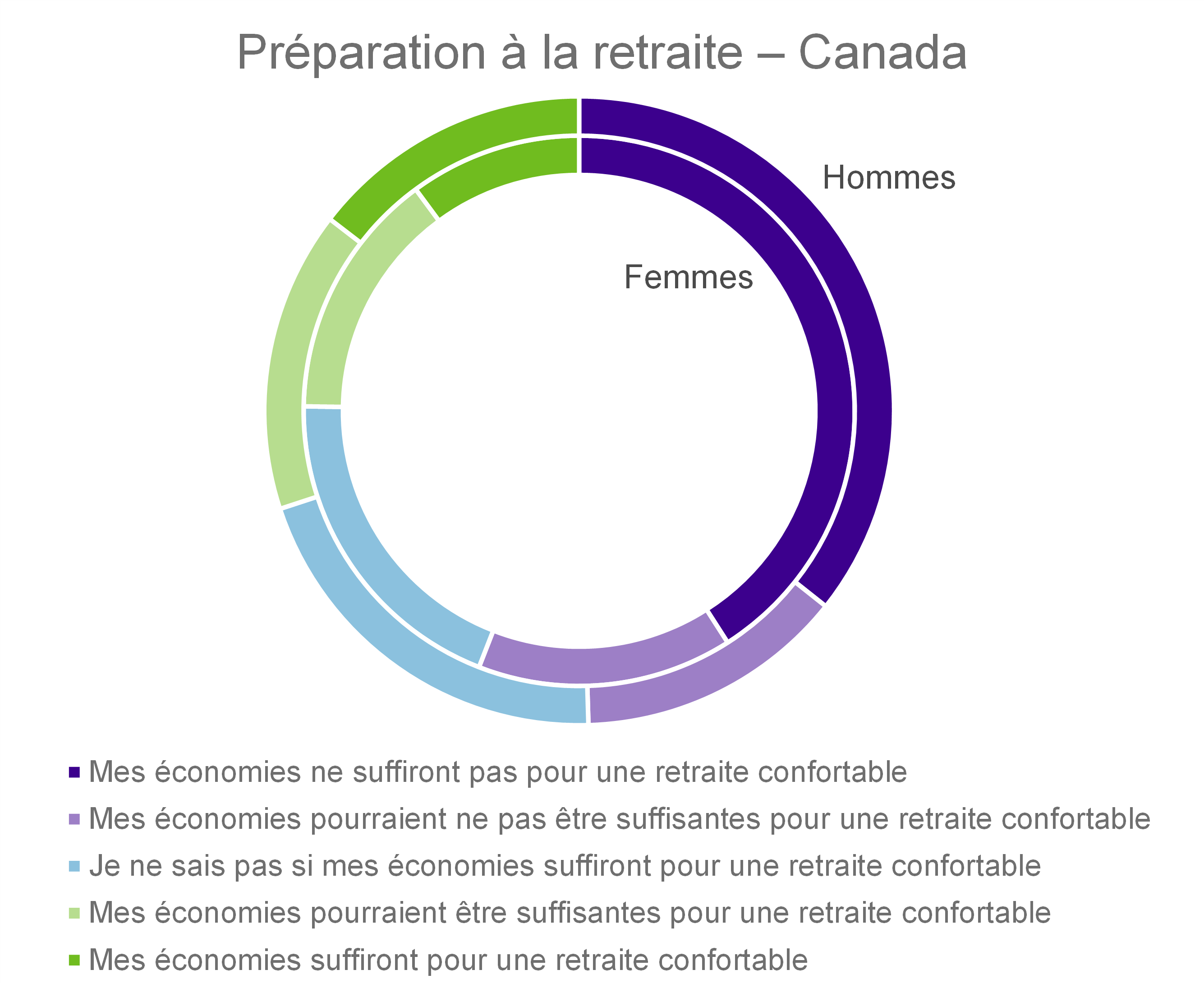 Preparation a la retraite