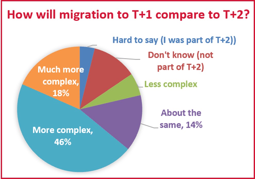 T+1 compared T+2